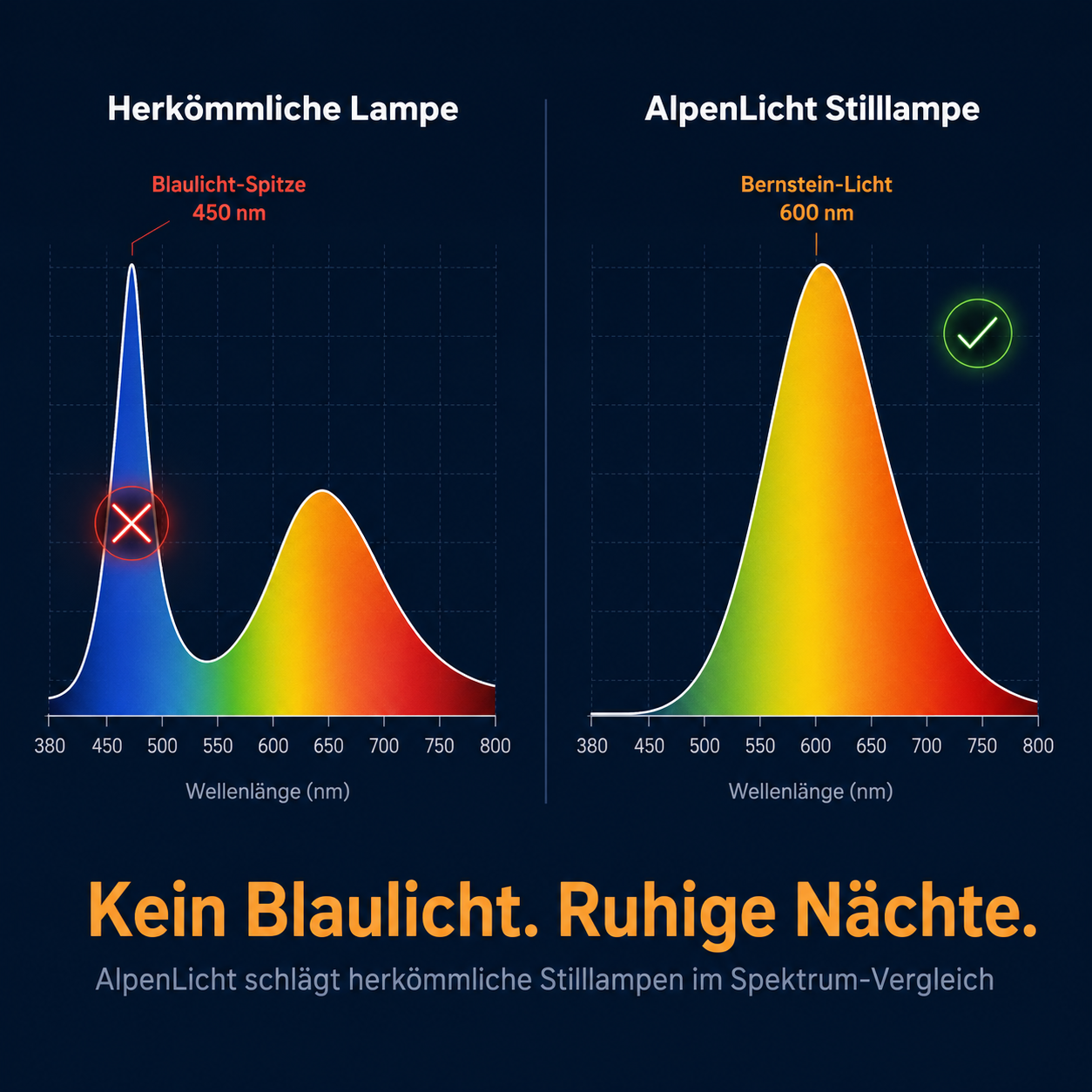 AlpenLicht Stilllampe ohne Blaulicht - für ruhige Babynächte